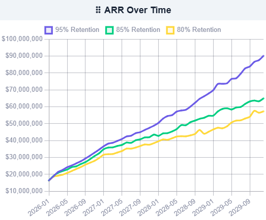 ARR over time with varying renewal rates