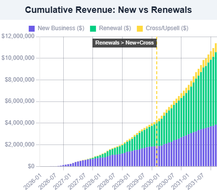 Cumulative revenue: new business vs renewals