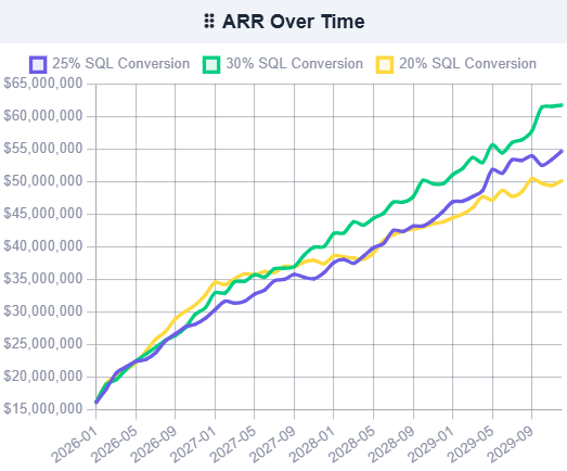 ARR progression at varying SQL conversion rates