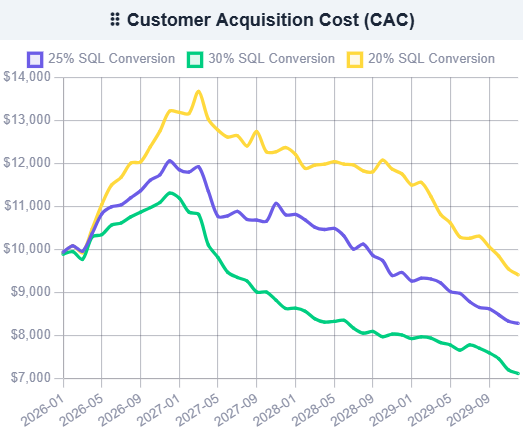 Customer Acquisition Costs at varying SQL conversion rates