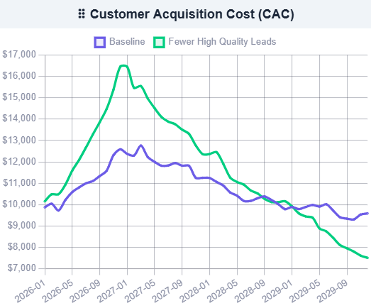 CAC increases initially before falling significantly