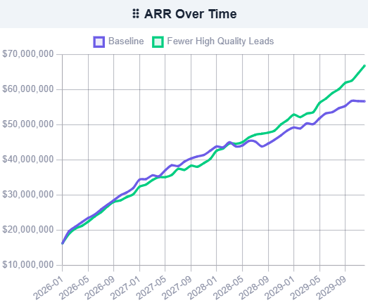 Switching to ABM can reduce ACV in the short term, but increases overall ARR