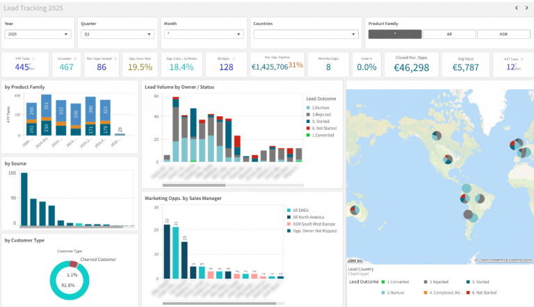 Qlik based lead tracking dashboard aligning sales and marketing