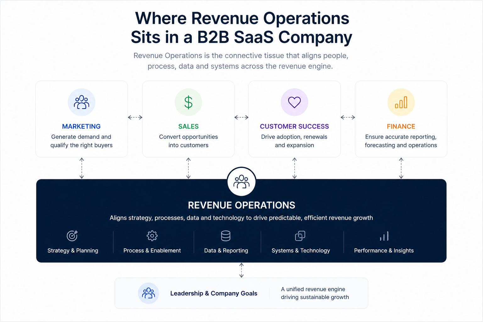 Revenue Operations for B2B SaaS
