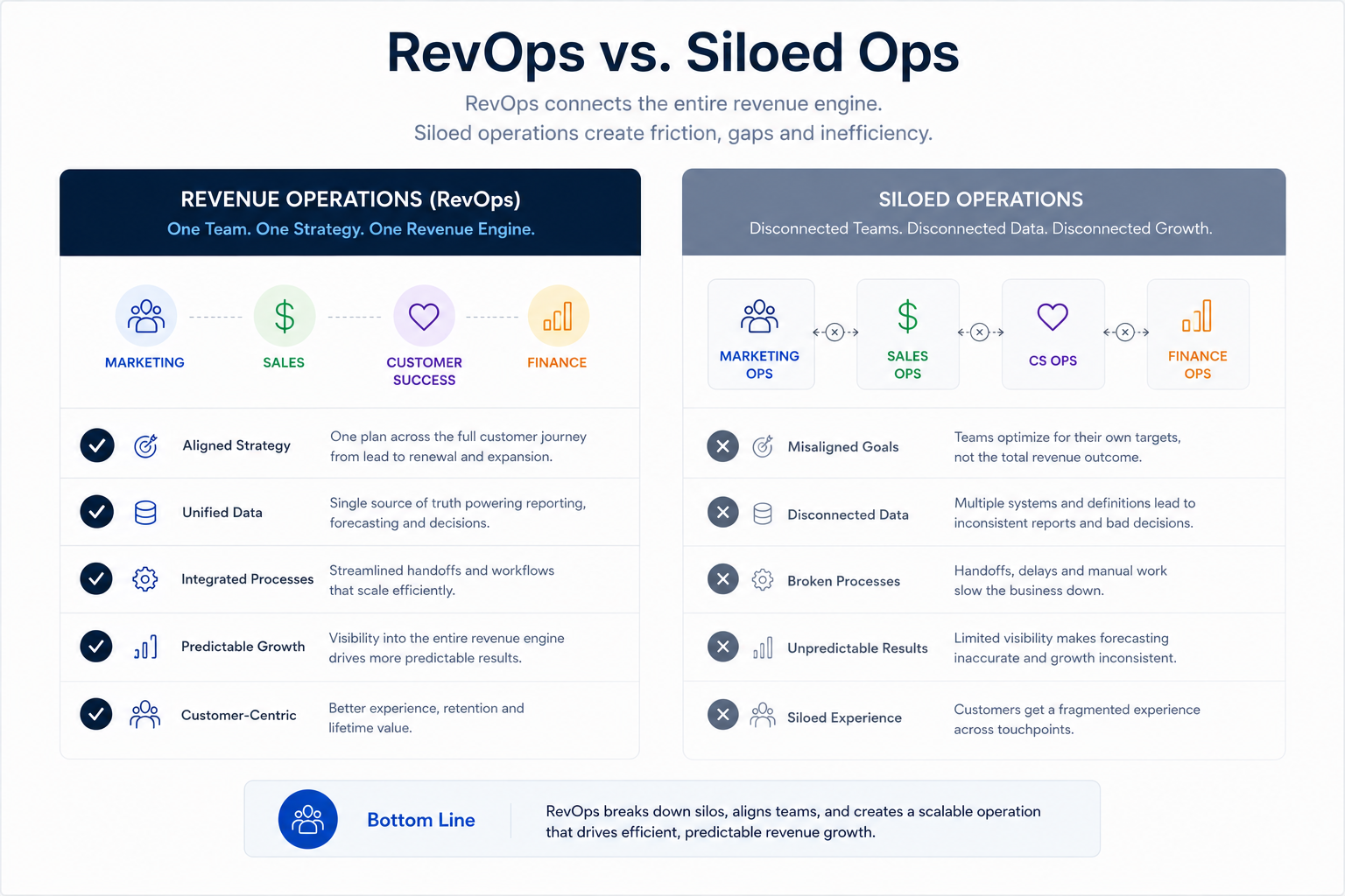 RevOps versus siloed MarOps and SalesOps