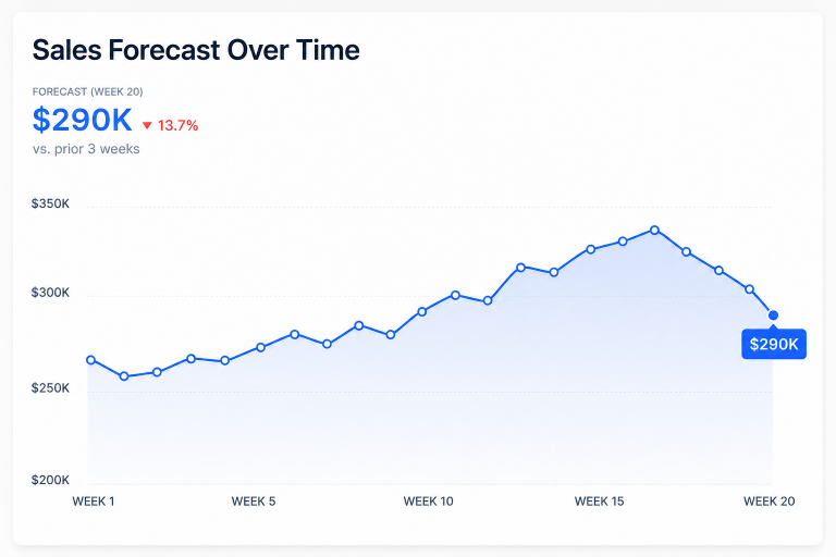 Sales forecast over time